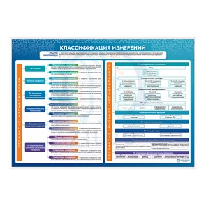 ИС0130 Стенд информационный КЛАССИФИКАЦИЯ ИЗМЕРЕНИЙ 10406
